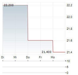PULSE BIOSCIENCES Aktie 5-Tage-Chart