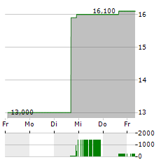 PULSE BIOSCIENCES Aktie 5-Tage-Chart