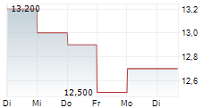 PULSE BIOSCIENCES INC 5-Tage-Chart