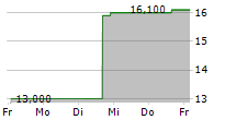 PULSE BIOSCIENCES INC 5-Tage-Chart