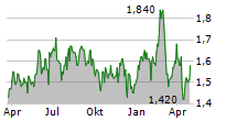 PULSE SEISMIC INC Chart 1 Jahr