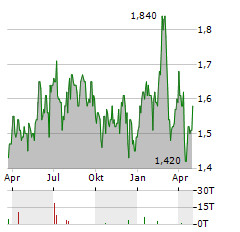 PULSE SEISMIC Aktie Chart 1 Jahr