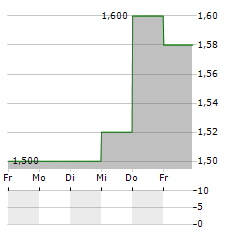 PULSE SEISMIC Aktie 5-Tage-Chart