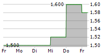 PULSE SEISMIC INC 5-Tage-Chart