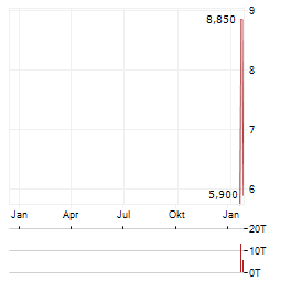 PULSENMORE Aktie Chart 1 Jahr