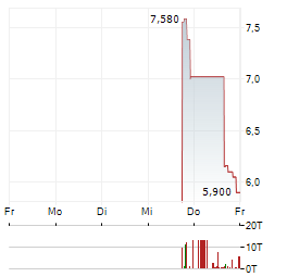 PULSENMORE Aktie 5-Tage-Chart