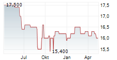 PULSION MEDICAL SYSTEMS SE Chart 1 Jahr