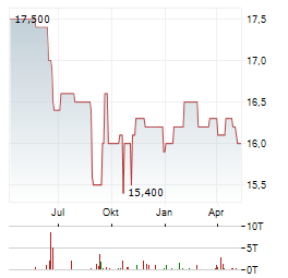 PULSION Aktie Chart 1 Jahr