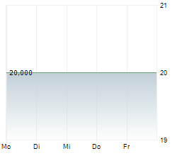 PULSION MEDICAL SYSTEMS SE Chart 1 Jahr