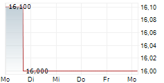 PULSION MEDICAL SYSTEMS SE 5-Tage-Chart