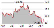 PULTEGROUP INC Chart 1 Jahr