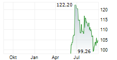 PULTEGROUP INC Chart 1 Jahr