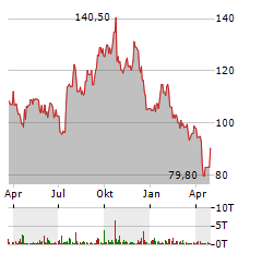 PULTEGROUP Aktie Chart 1 Jahr