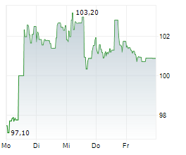 PULTEGROUP INC Chart 1 Jahr PULTEGROUP INC Chart 1 Jahr