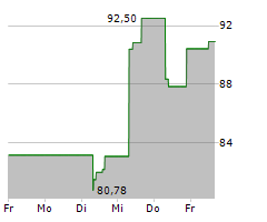 PULTEGROUP INC Chart 1 Jahr