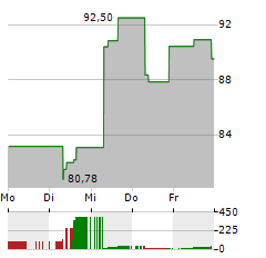 PULTEGROUP Aktie 5-Tage-Chart