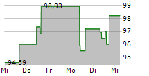 PULTEGROUP INC 5-Tage-Chart