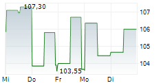 PULTEGROUP INC 5-Tage-Chart