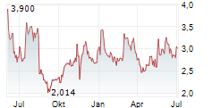 PUMA BIOTECHNOLOGY INC Chart 1 Jahr