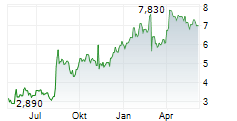 PUMA BIOTECHNOLOGY INC Chart 1 Jahr