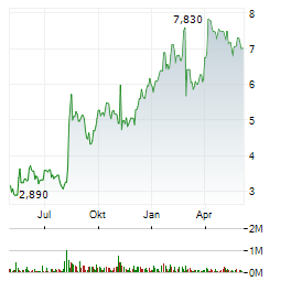 PUMA BIOTECHNOLOGY Aktie Chart 1 Jahr