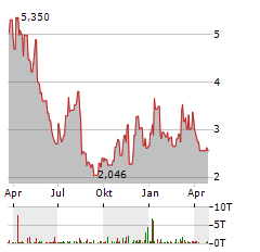 PUMA BIOTECHNOLOGY Aktie Chart 1 Jahr