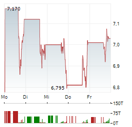 PUMA BIOTECHNOLOGY Aktie 5-Tage-Chart