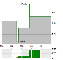 PUMA BIOTECHNOLOGY Aktie 5-Tage-Chart