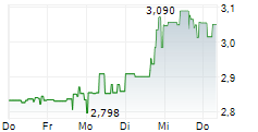 PUMA BIOTECHNOLOGY INC 5-Tage-Chart