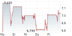 PUMA BIOTECHNOLOGY INC 5-Tage-Chart