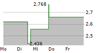 PUMA BIOTECHNOLOGY INC 5-Tage-Chart