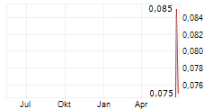PUMA EXPLORATION INC Chart 1 Jahr