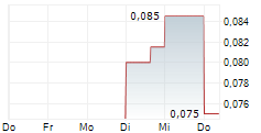 PUMA EXPLORATION INC 5-Tage-Chart