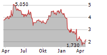 PUMA SE ADR Chart 1 Jahr