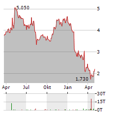 PUMA SE ADR Aktie Chart 1 Jahr