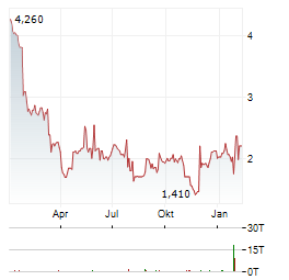 PUMA SE ADR Aktie Chart 1 Jahr