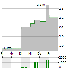 PUMA SE ADR Aktie 5-Tage-Chart