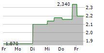 PUMA SE ADR 5-Tage-Chart