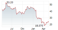 PUMA SE Chart 1 Jahr