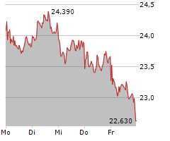 PUMA SE Chart 1 Jahr