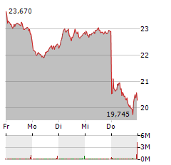 PUMA Aktie 5-Tage-Chart