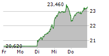 PUMA SE 5-Tage-Chart