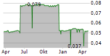 PUNCH PUNK SA Chart 1 Jahr