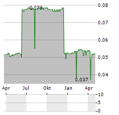 PUNCH PUNK Aktie Chart 1 Jahr