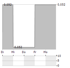 PUNCH PUNK Aktie 5-Tage-Chart