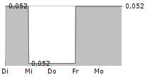 PUNCH PUNK SA 5-Tage-Chart