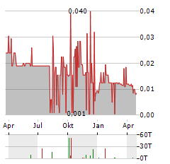 PURANIUM ENERGY Aktie Chart 1 Jahr