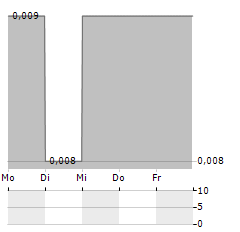 PURANIUM ENERGY Aktie 5-Tage-Chart