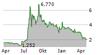 PURE BIOLOGICS SA Chart 1 Jahr