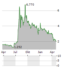 PURE BIOLOGICS Aktie Chart 1 Jahr